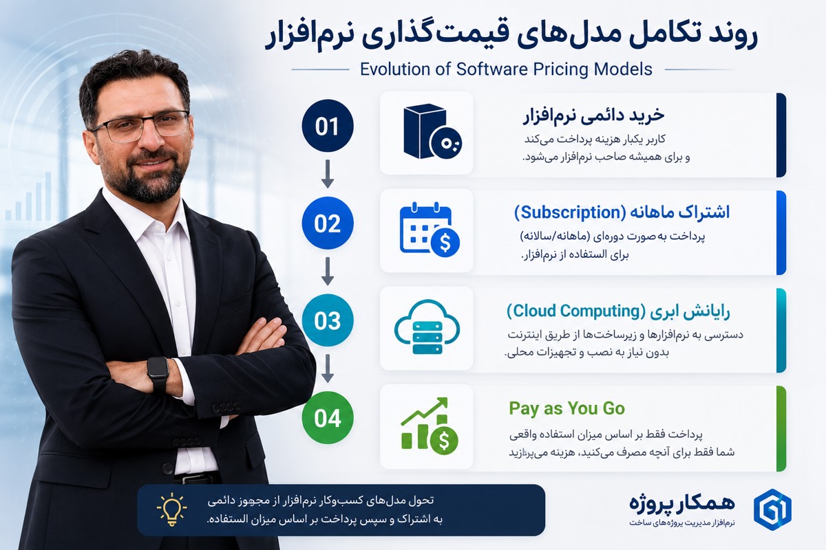 روند تکامل مدل های قیمت گذاری نرم افزار از خرید دائمی تا Pay as You Go