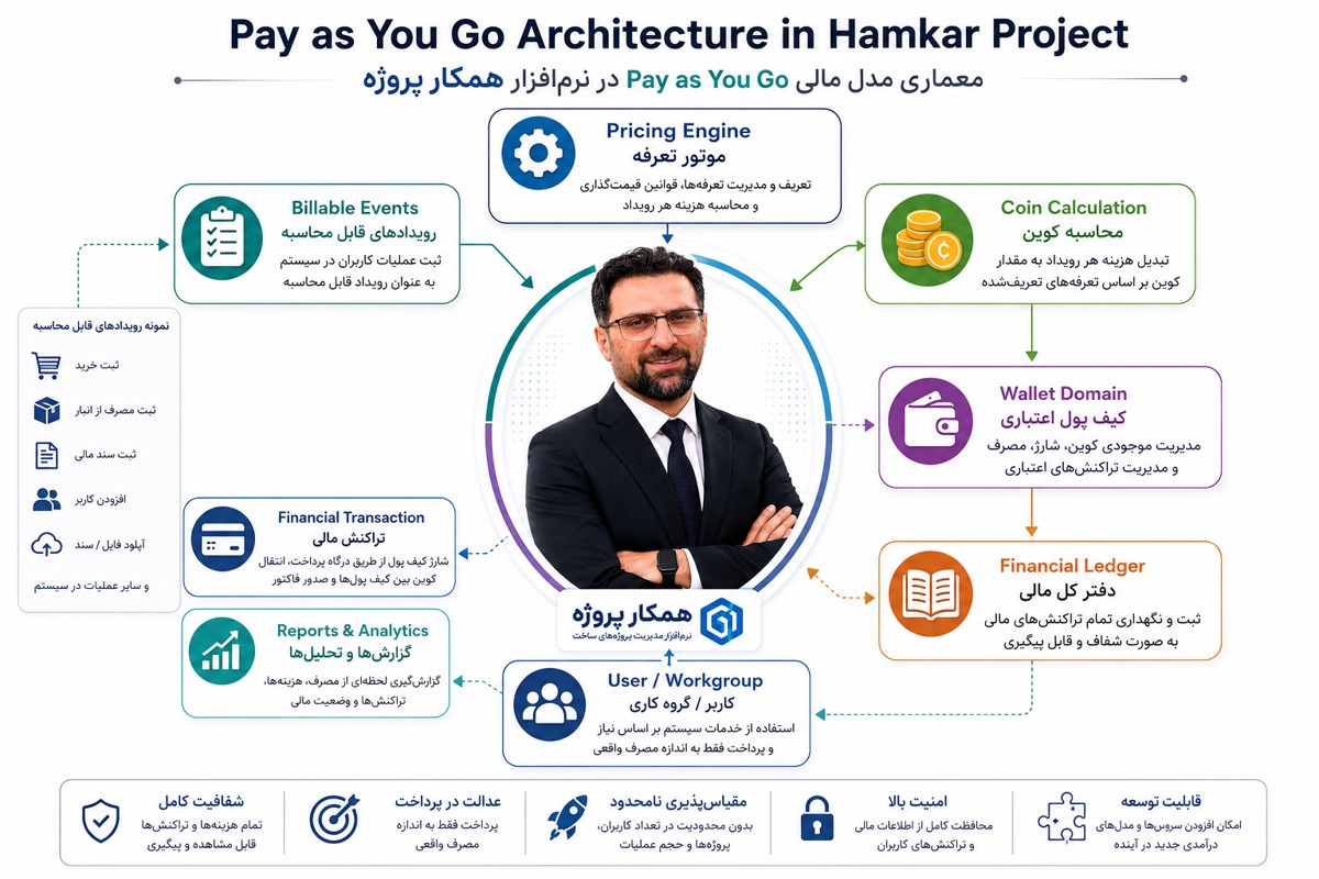 معماری مدل مالی Pay as You Go در نرم افزار همکار پروژه