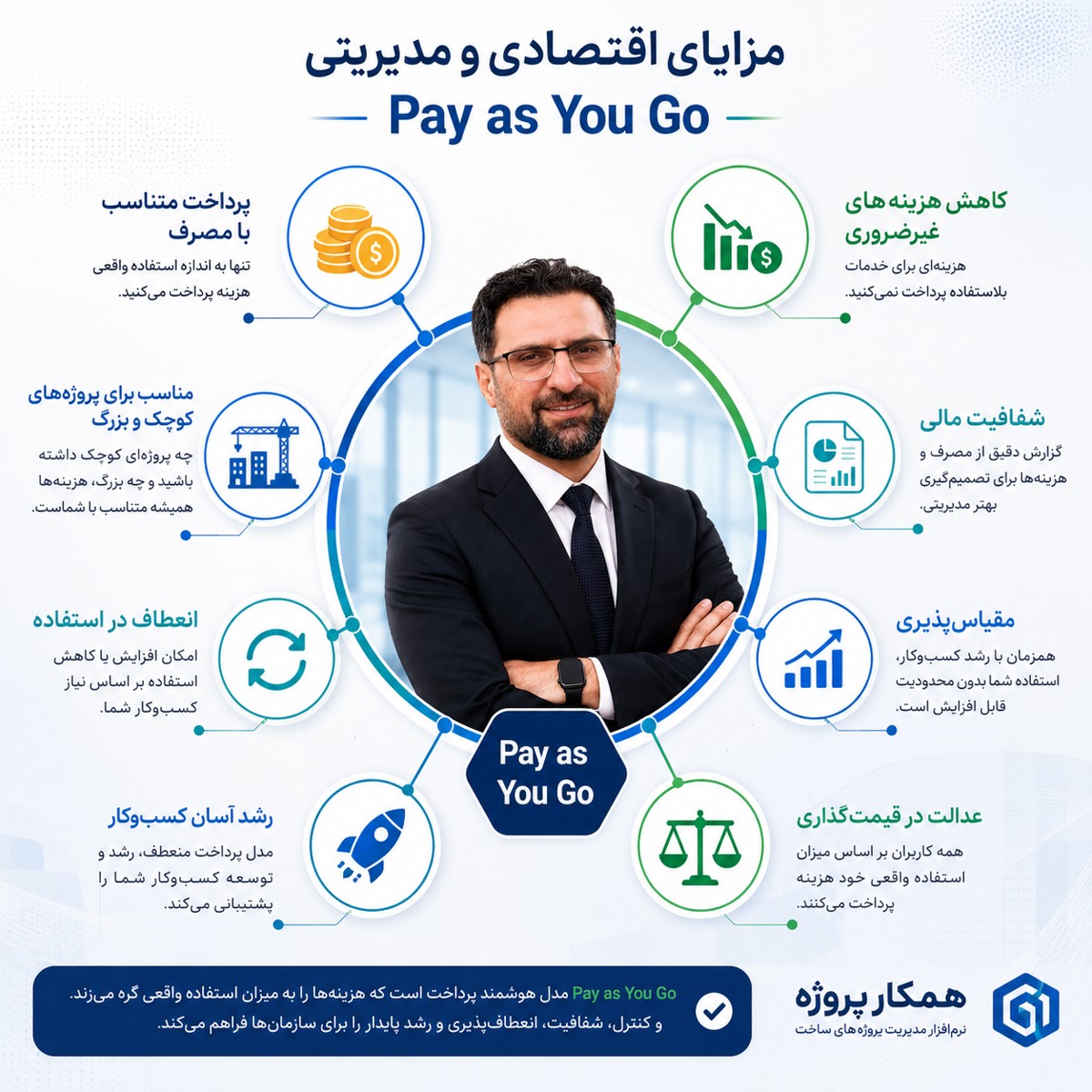 اینفوگرافیک مزایای اقتصادی و مدیریتی مدل پرداخت بر اساس میزان استفاده (Pay as You Go)