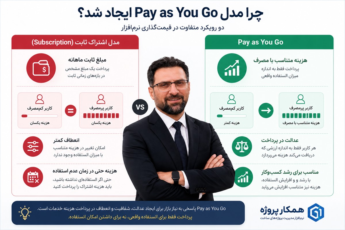 مقایسه مدل اشتراک ثابت با مدل پرداخت بر اساس میزان استفاده